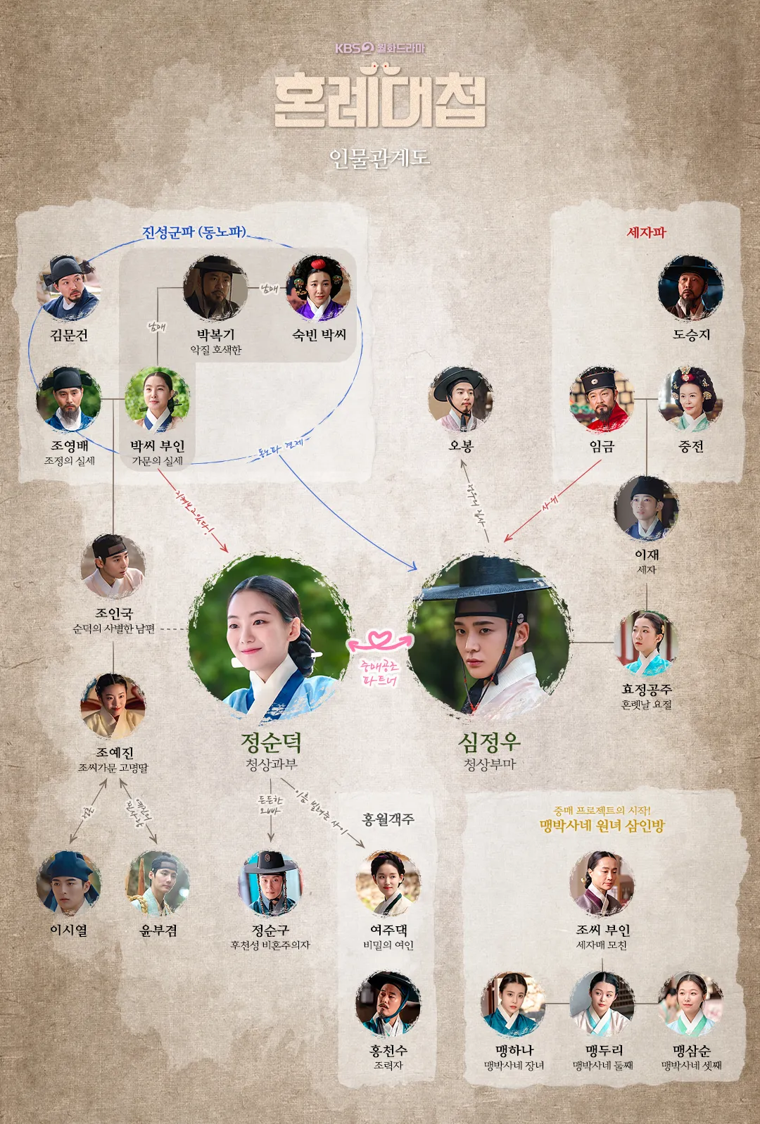 婚礼大捷　相関図